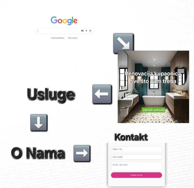 Korisnikov put na web stranici